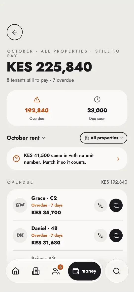 The landlord Rent page: KES 225,840 still to pay this month, with the late tenants listed and KES 41,500 waiting to be matched.